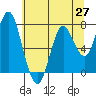 Tongue Point tide chart for Thursday, May 27, 2021