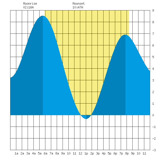 Tongue Point tide chart for Sunday, May 2, 2021
