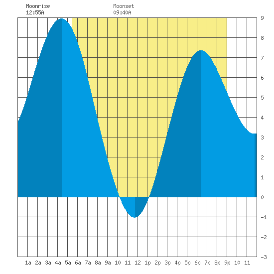 Tongue Point tide chart for Sunday, May 30, 2021