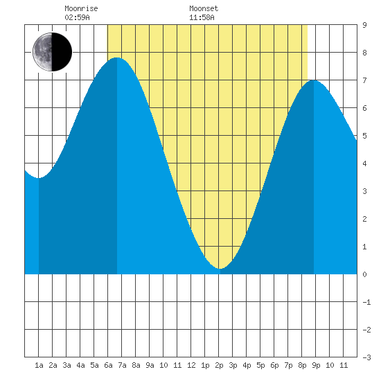 Tongue Point tide chart for Monday, May 3, 2021
