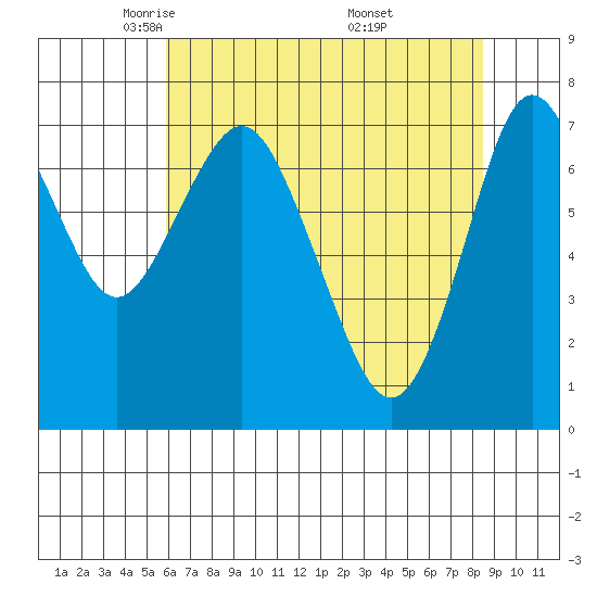 Tongue Point tide chart for Wednesday, May 5, 2021
