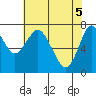 Tongue Point tide chart for Wednesday, May 5, 2021