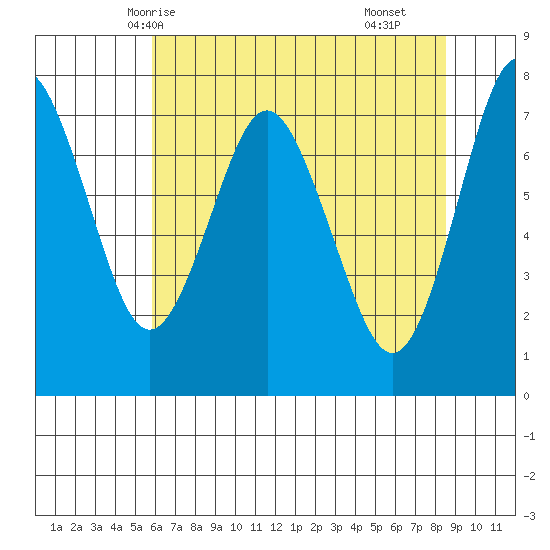 Tongue Point tide chart for Friday, May 7, 2021