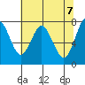 Tongue Point tide chart for Friday, May 7, 2021