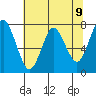 Tongue Point tide chart for Sunday, May 9, 2021