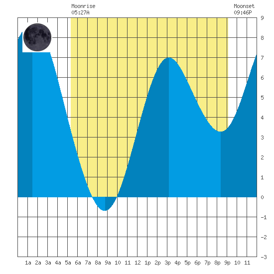 Tongue Point tide chart for Thursday, June 10, 2021