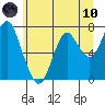 Tongue Point tide chart for Thursday, June 10, 2021