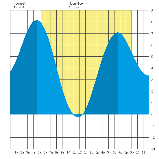 Tongue Point tide chart for Tuesday, June 15, 2021