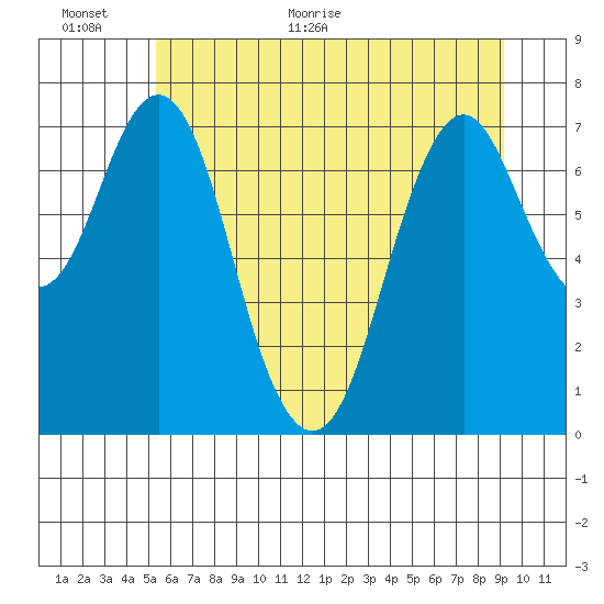 Tongue Point tide chart for Wednesday, June 16, 2021