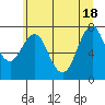 Tongue Point tide chart for Friday, June 18, 2021