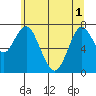Tongue Point tide chart for Tuesday, June 1, 2021