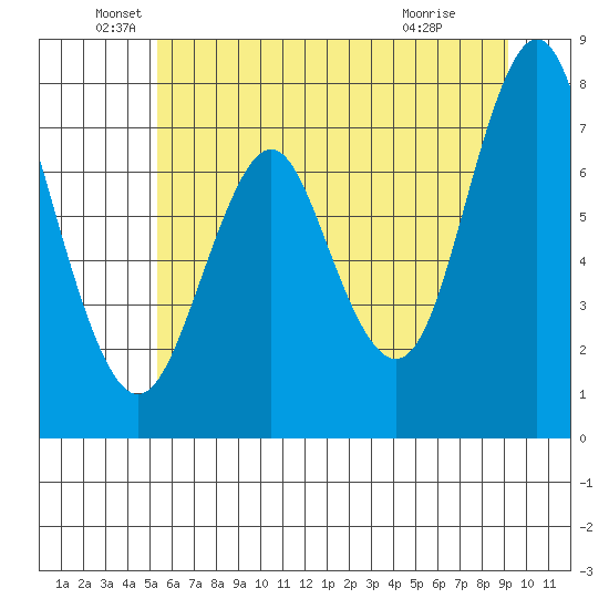 Tongue Point tide chart for Sunday, June 20, 2021