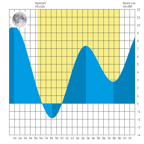 Tongue Point tide chart for Thursday, June 24, 2021