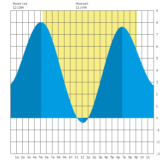 Tongue Point tide chart for Tuesday, June 29, 2021