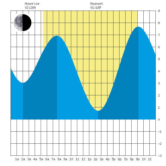 Tongue Point tide chart for Wednesday, June 2, 2021