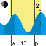 Tongue Point tide chart for Wednesday, June 2, 2021