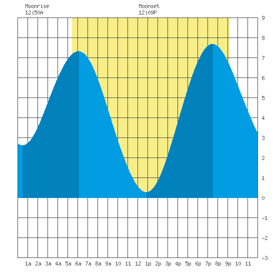Tongue Point tide chart for Wednesday, June 30, 2021