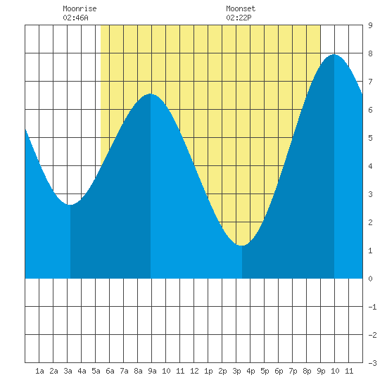 Tongue Point tide chart for Thursday, June 3, 2021