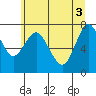 Tongue Point tide chart for Thursday, June 3, 2021