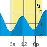 Tongue Point tide chart for Saturday, June 5, 2021