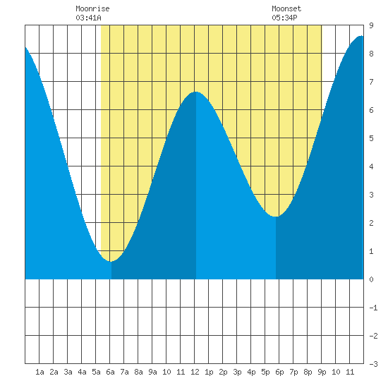Tongue Point tide chart for Sunday, June 6, 2021