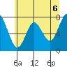 Tongue Point tide chart for Sunday, June 6, 2021