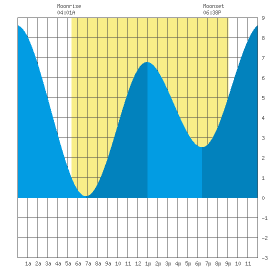 Tongue Point tide chart for Monday, June 7, 2021