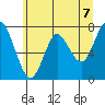 Tongue Point tide chart for Monday, June 7, 2021