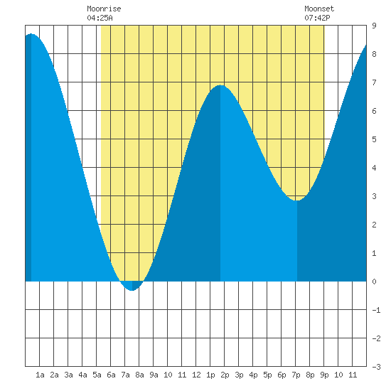 Tongue Point tide chart for Tuesday, June 8, 2021