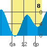 Tongue Point tide chart for Tuesday, June 8, 2021