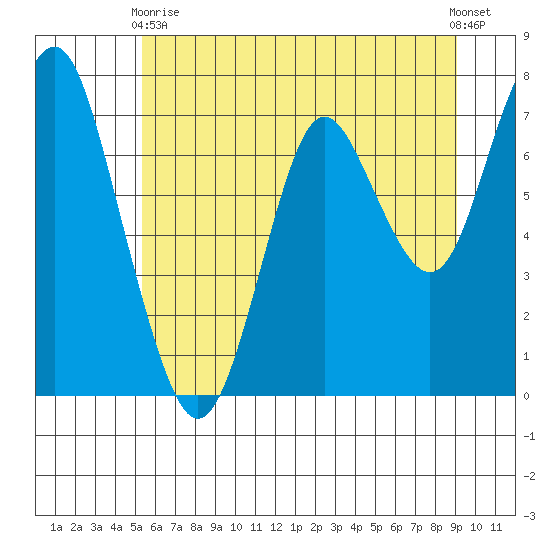 Tongue Point tide chart for Wednesday, June 9, 2021