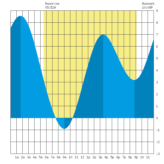 Tongue Point tide chart for Saturday, July 10, 2021
