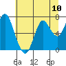 Tongue Point tide chart for Saturday, July 10, 2021