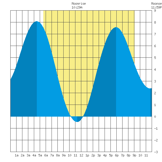 Tongue Point tide chart for Wednesday, July 14, 2021