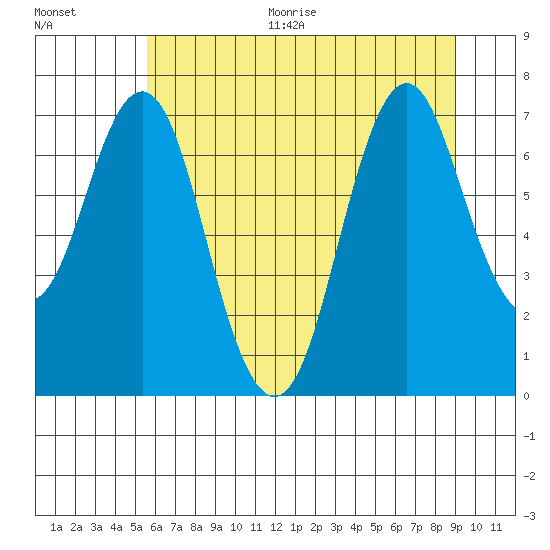 Tongue Point tide chart for Thursday, July 15, 2021