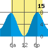 Tongue Point tide chart for Thursday, July 15, 2021