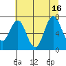 Tongue Point tide chart for Friday, July 16, 2021