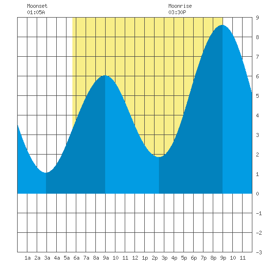 Tongue Point tide chart for Sunday, July 18, 2021