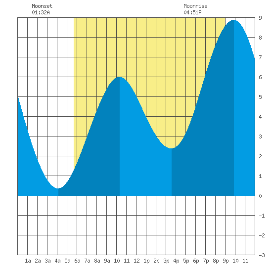 Tongue Point tide chart for Monday, July 19, 2021