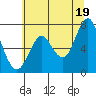 Tongue Point tide chart for Monday, July 19, 2021