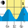 Tongue Point tide chart for Thursday, July 1, 2021