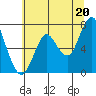 Tongue Point tide chart for Tuesday, July 20, 2021