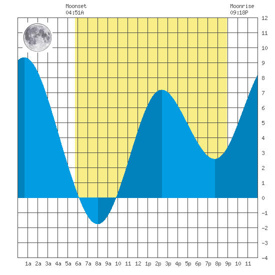 Tongue Point tide chart for Friday, July 23, 2021