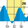 Tongue Point tide chart for Monday, July 26, 2021