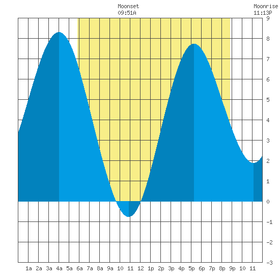Tongue Point tide chart for Tuesday, July 27, 2021