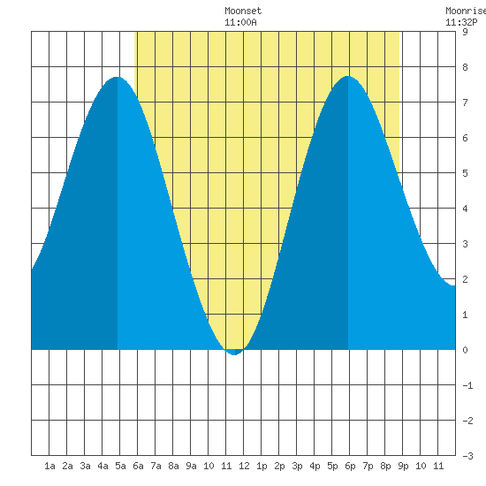 Tongue Point tide chart for Wednesday, July 28, 2021