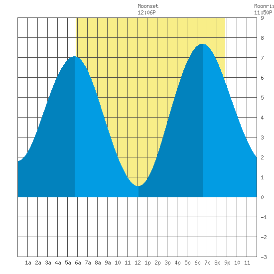 Tongue Point tide chart for Thursday, July 29, 2021