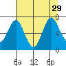 Tongue Point tide chart for Thursday, July 29, 2021