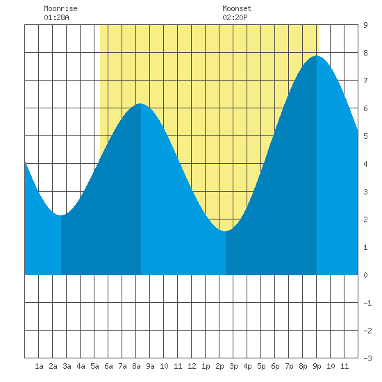 Tongue Point tide chart for Friday, July 2, 2021
