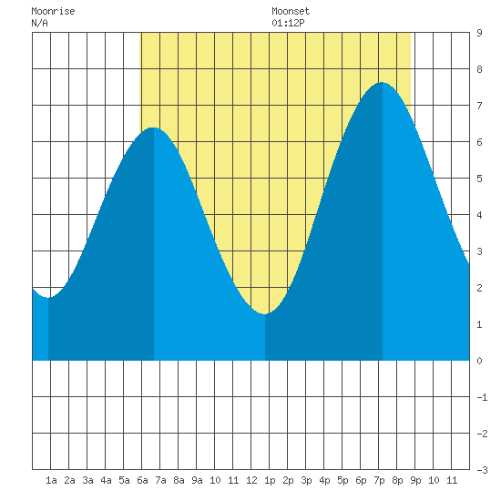 Tongue Point tide chart for Friday, July 30, 2021